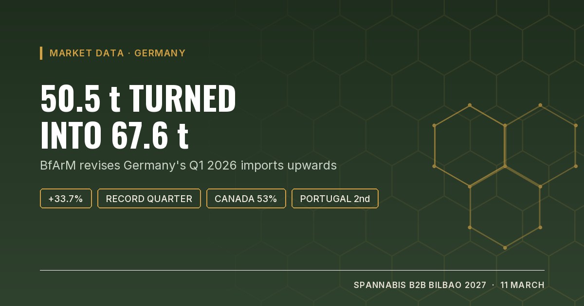 Cover graphic: Germany's Q1 2026 cannabis imports revised from 50.5 to 67.6 tonnes by the BfArM