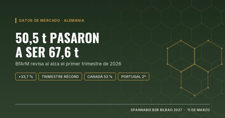 Gráfico de portada: las importaciones alemanas de cannabis del primer trimestre de 2026 pasan de 50,5 a 67,6 toneladas tras la revisión del BfArM