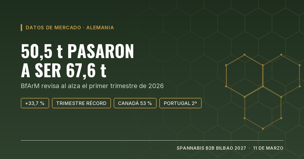 Gráfico de portada: las importaciones alemanas de cannabis del primer trimestre de 2026 pasan de 50,5 a 67,6 toneladas tras la revisión del BfArM